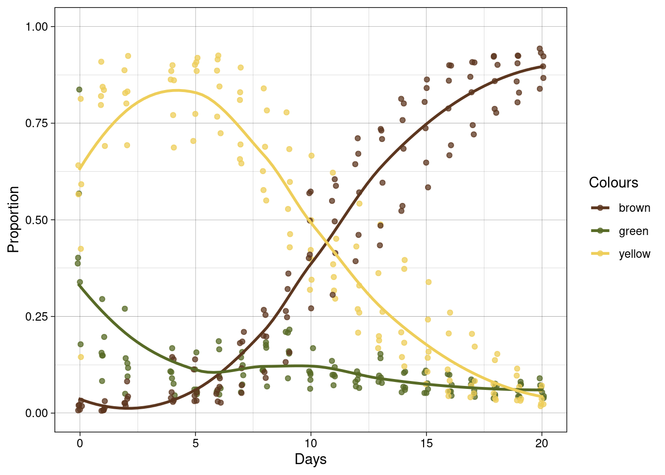 Colour composition of the bananas over time.