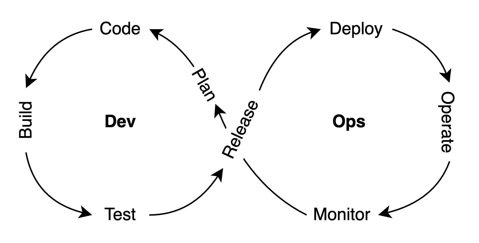 The DevOps cycle.