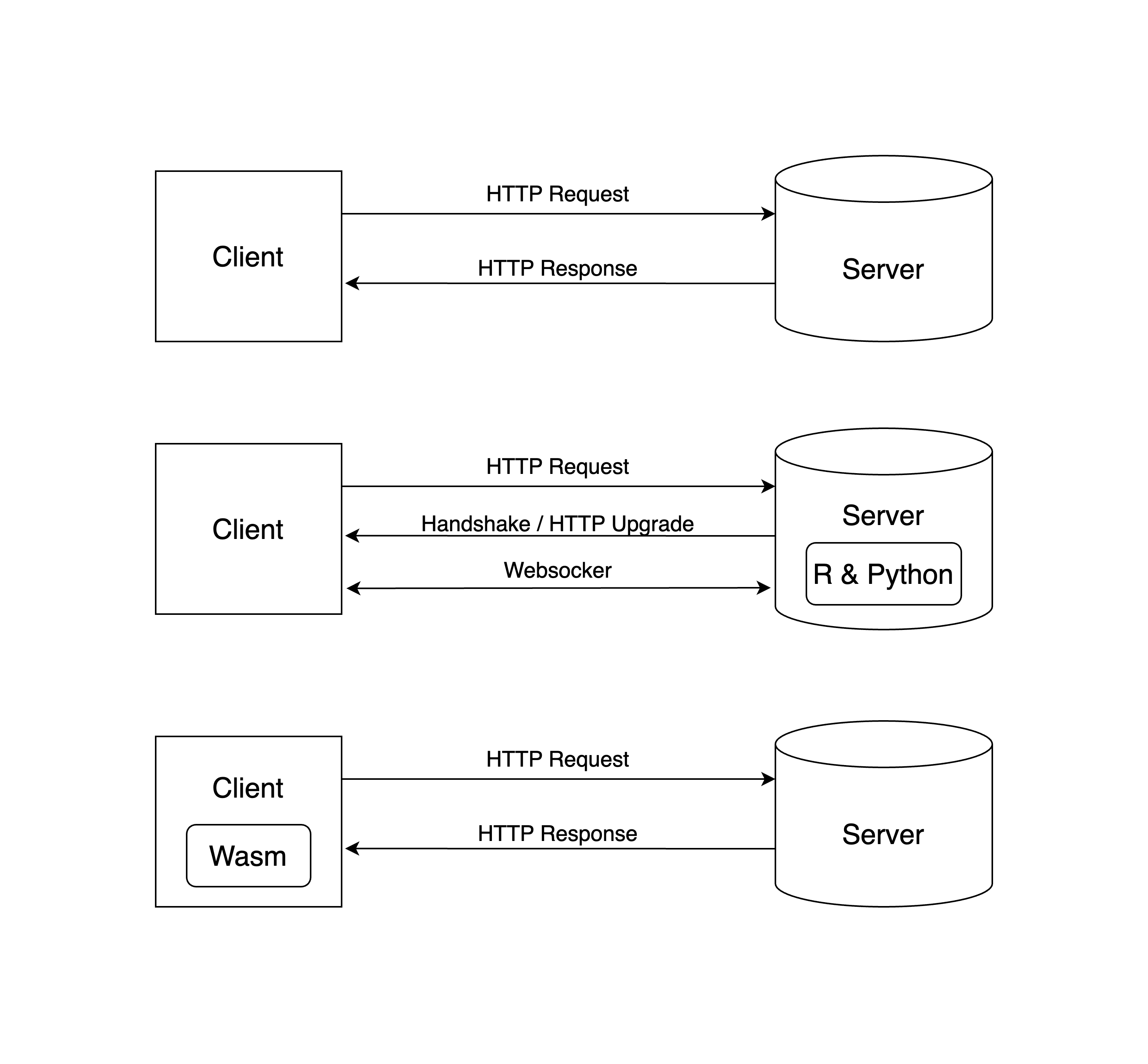 Web technologies from simple HTTP request/response (top), to Websocket connetions (middle), and WebAssempbly (Wasm) based applications (bottom).