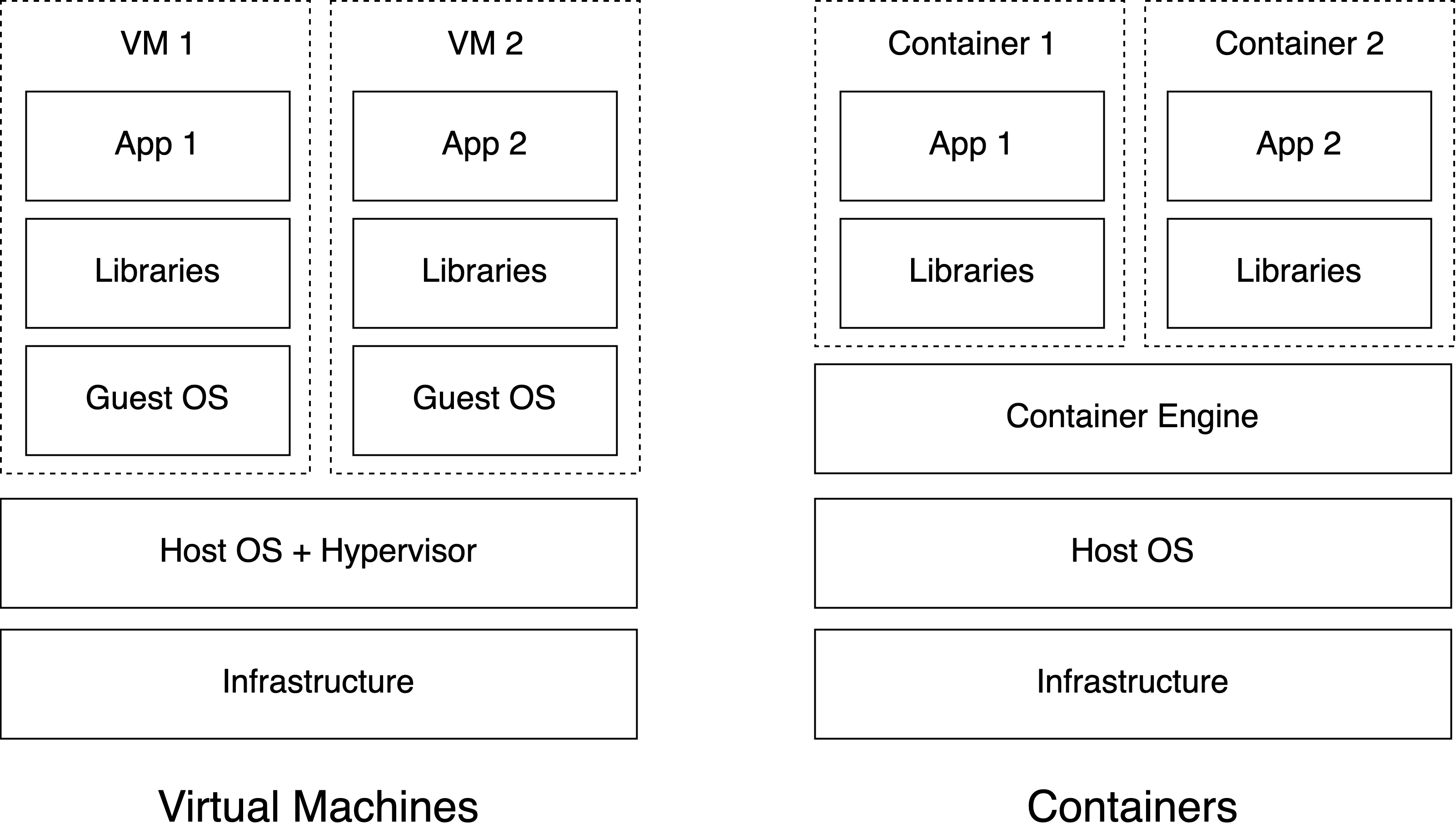 Virtual machines (VMs) virtualize environments at the hardware level while containers create virtualized environments at the software level.