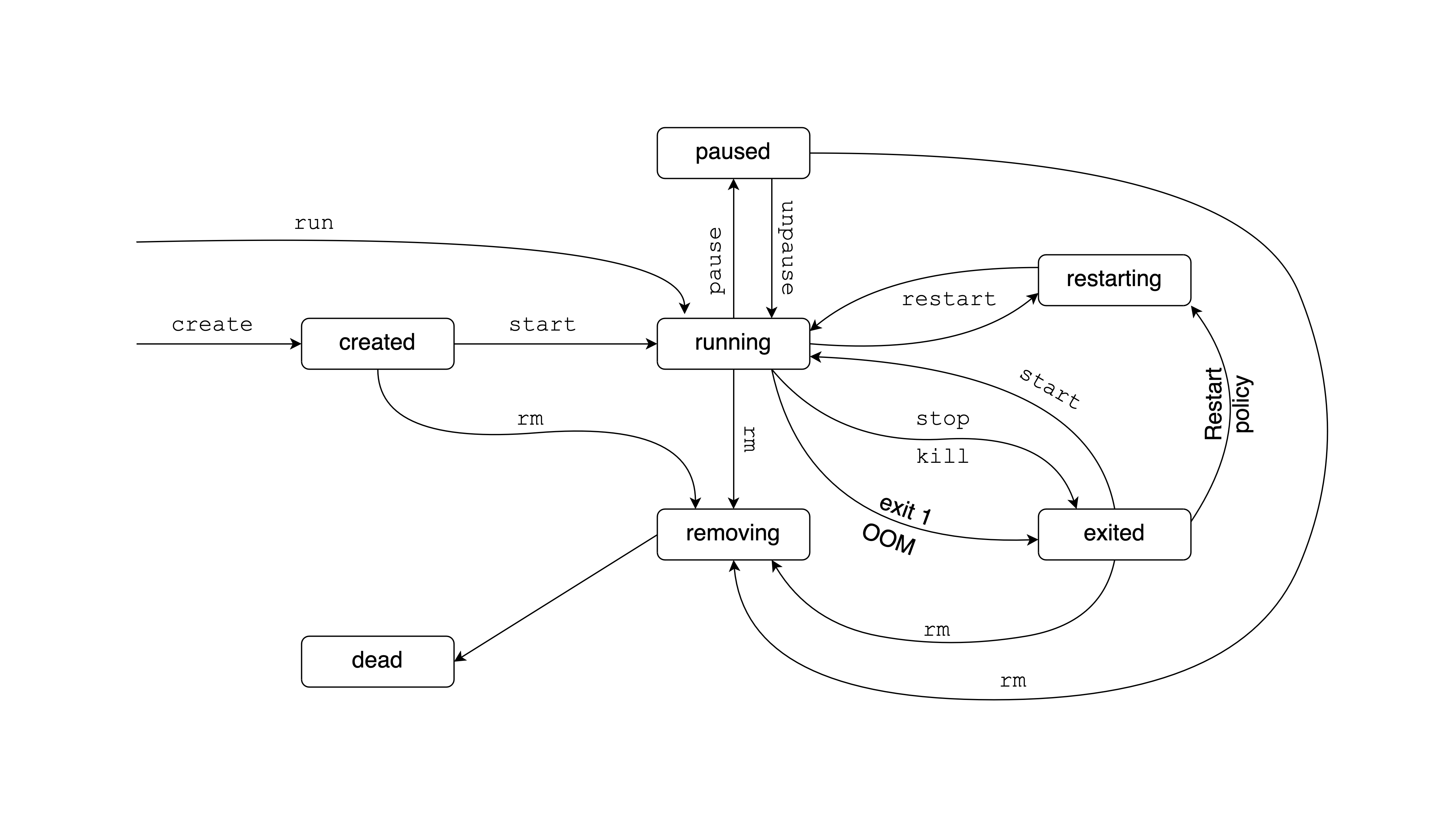 The Docker container life cycle.