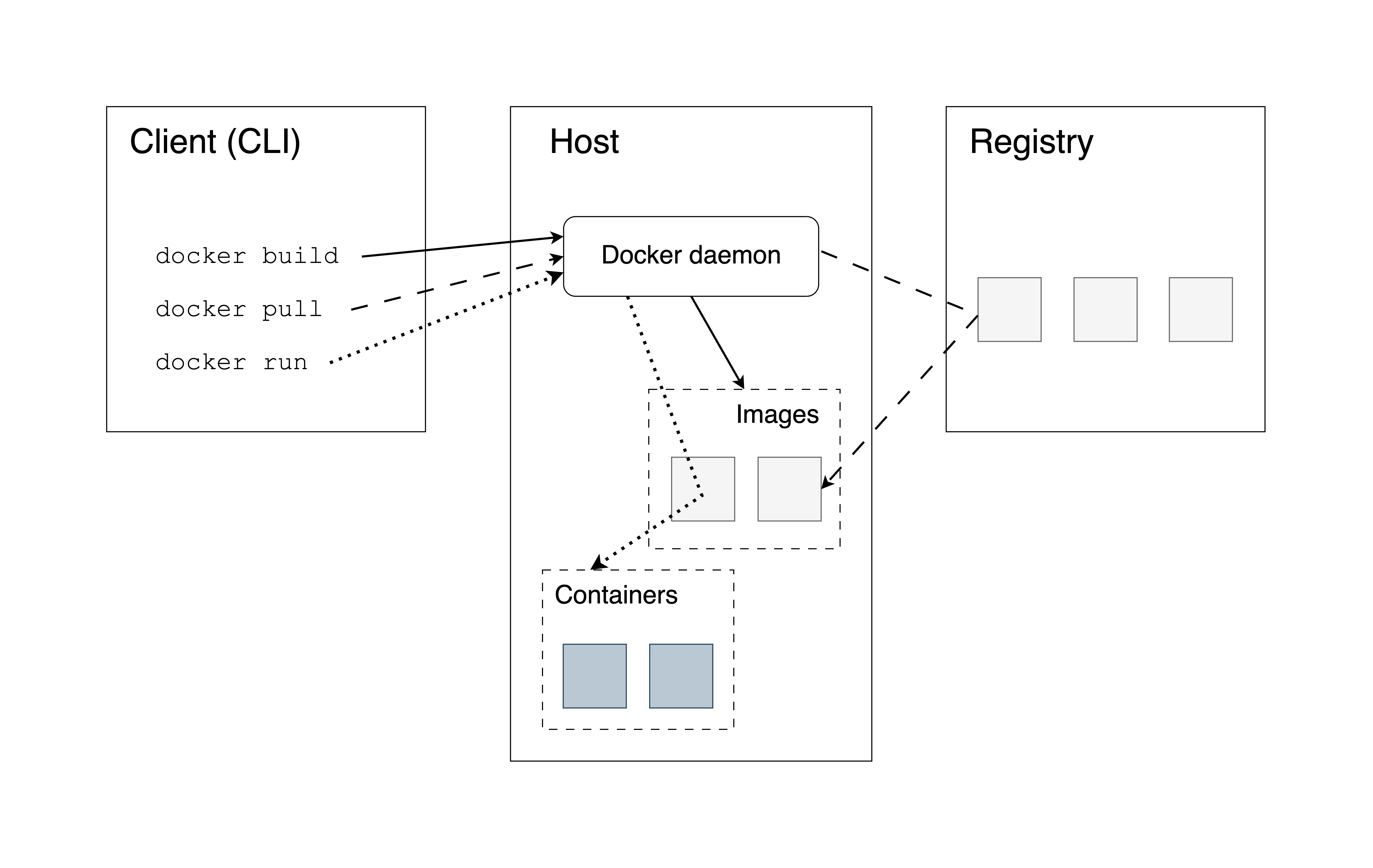 Docker architecture. Follow the solid, scattered and dotted lines to see how the Docker command line interface (CLI) interacts with the the Docker daemon and the container registry for various commands.