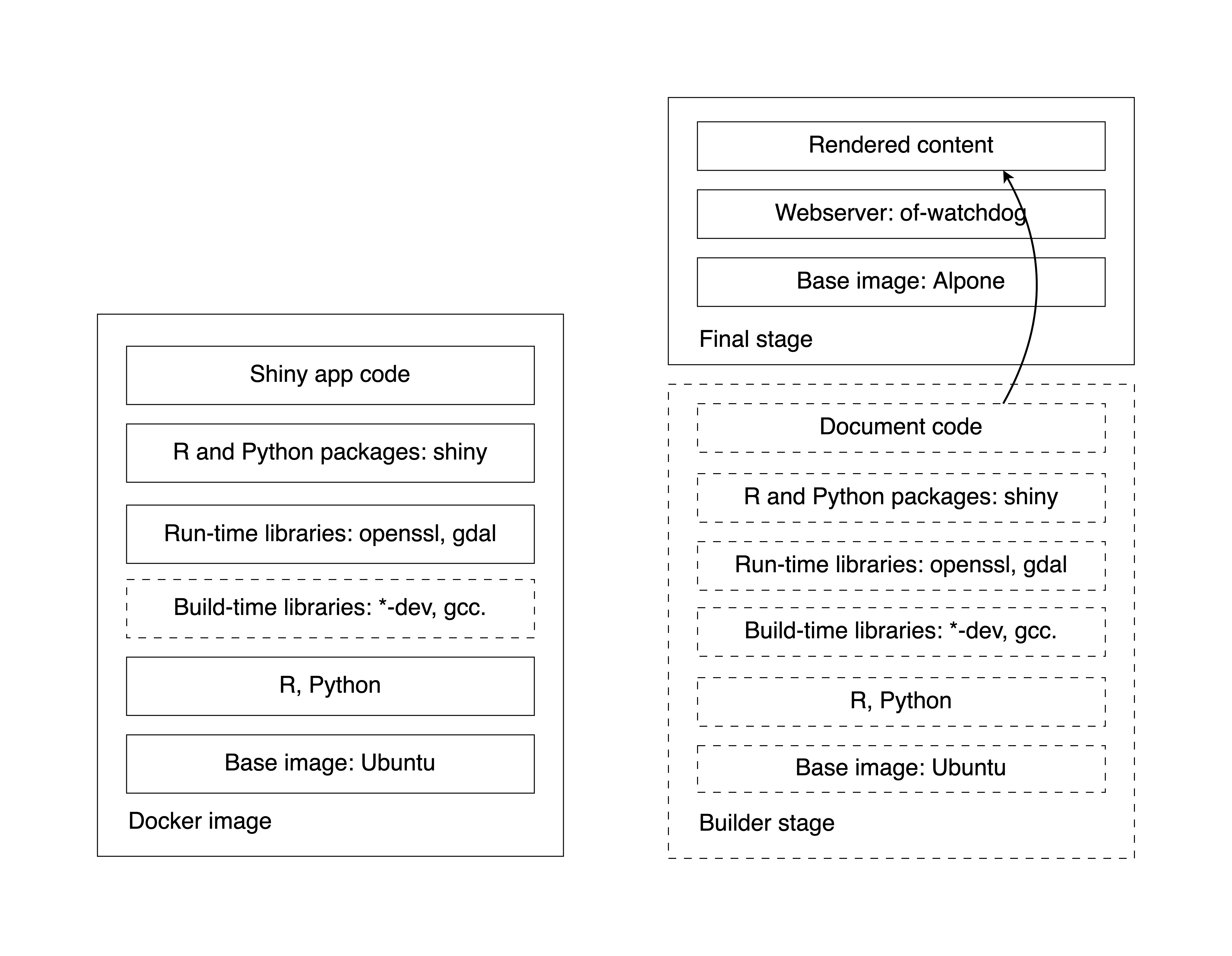 Docker layers for single (left) and multi-stage builds (right). Dashed lines are temporary layers.