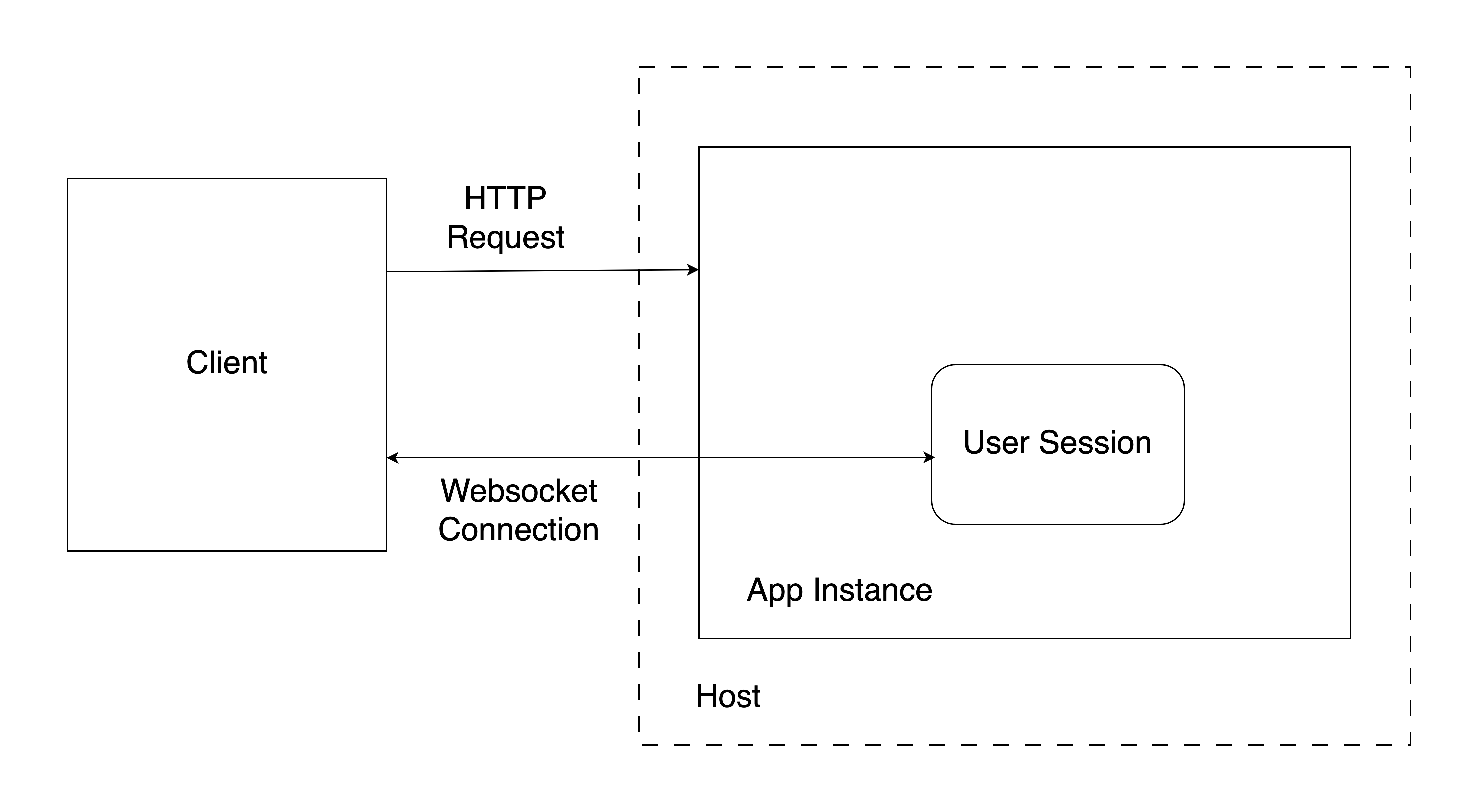 The Shiny app life cycle with websocket connection.