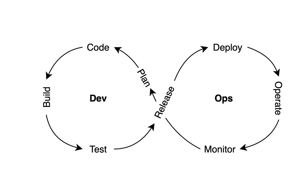 The DevOps cycle.