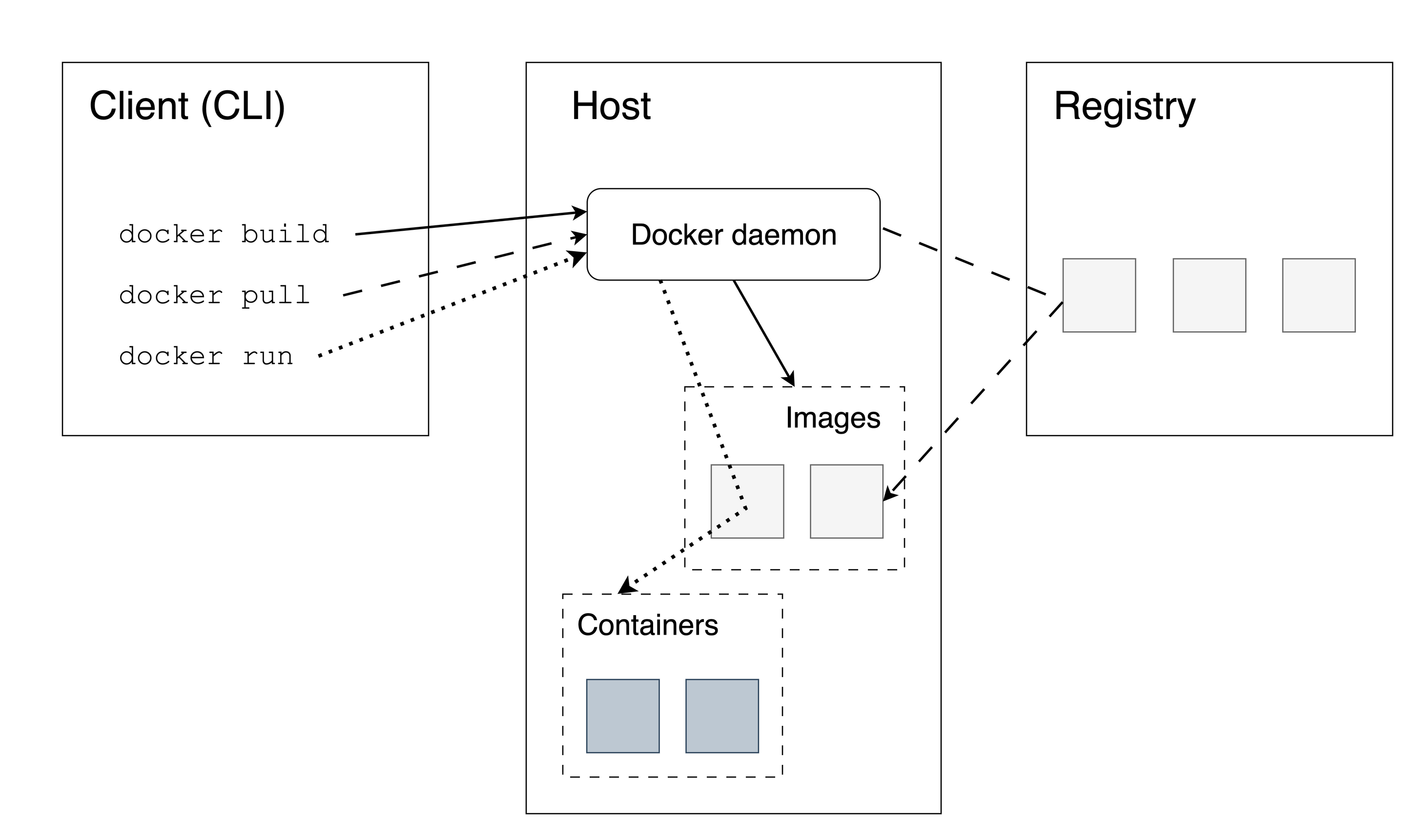Docker architecture. Follow the solid, scattered and dotted lines to see how the Docker command line interface (CLI) interacts with the Docker daemon and the container registry for various commands.