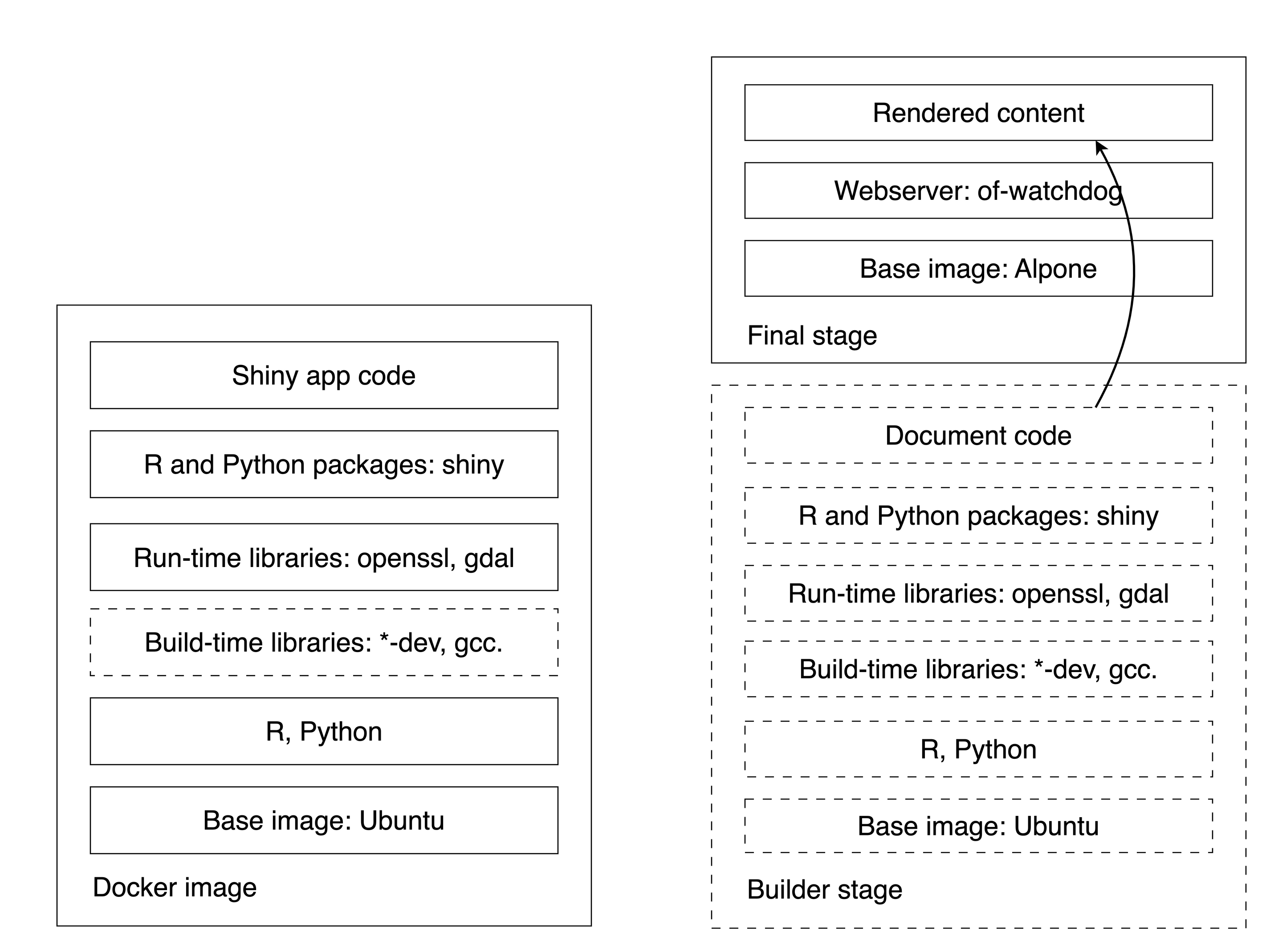 Docker layers for single (left) and multi-stage builds (right). Dashed lines are temporary layers.