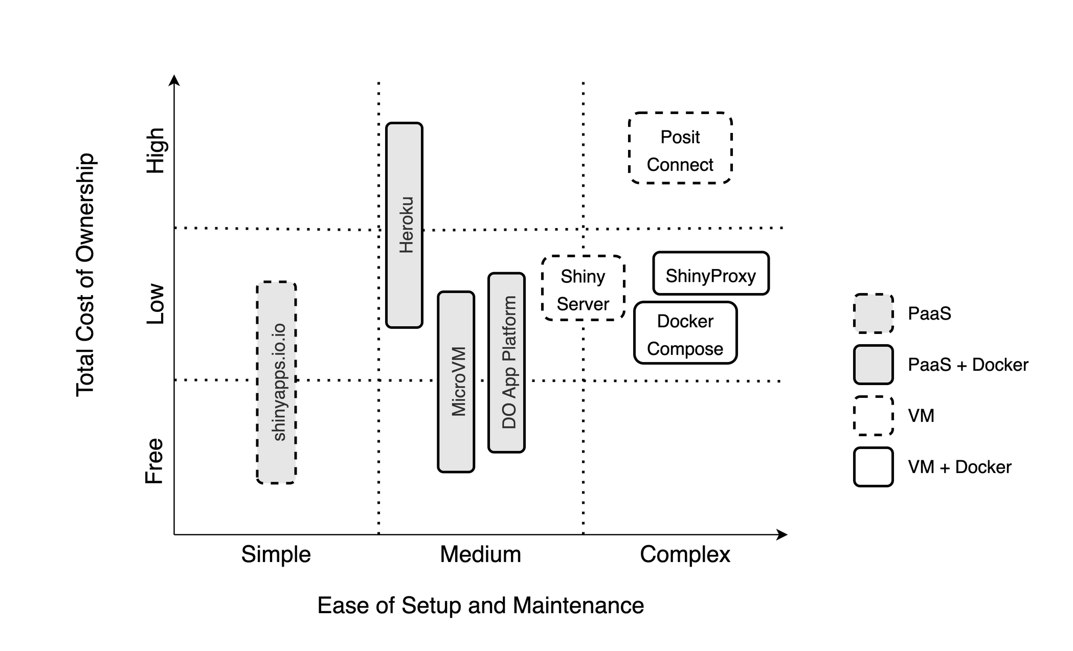 Hosting options for dynamic Shiny apps organized by total cost of ownership and the ease of setup and maintenance.