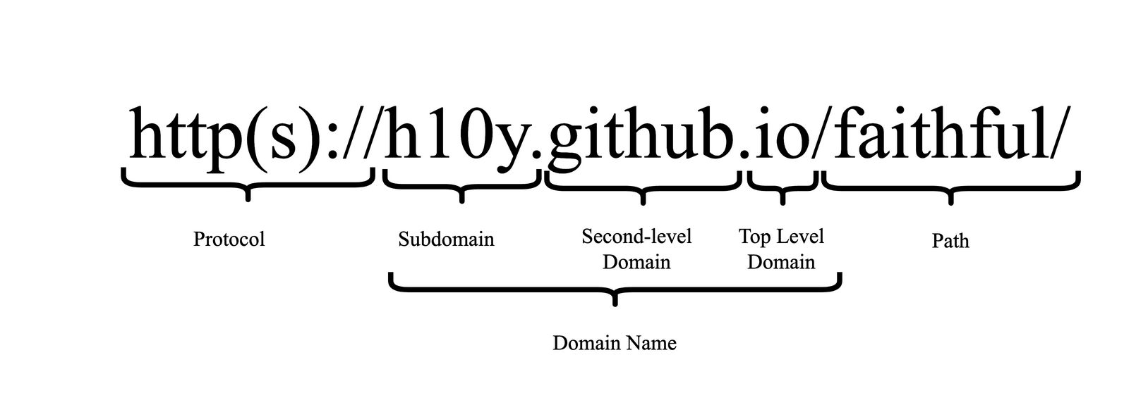 Breakdown of URL.