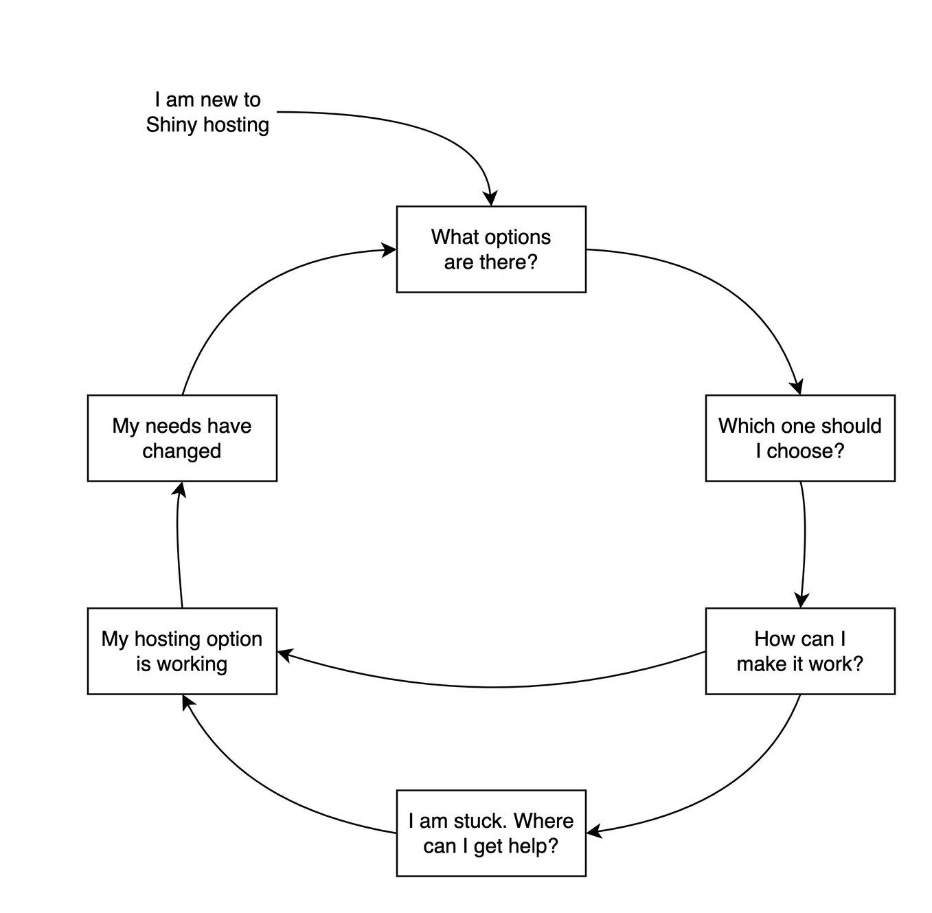 Shiny hosting cycle.