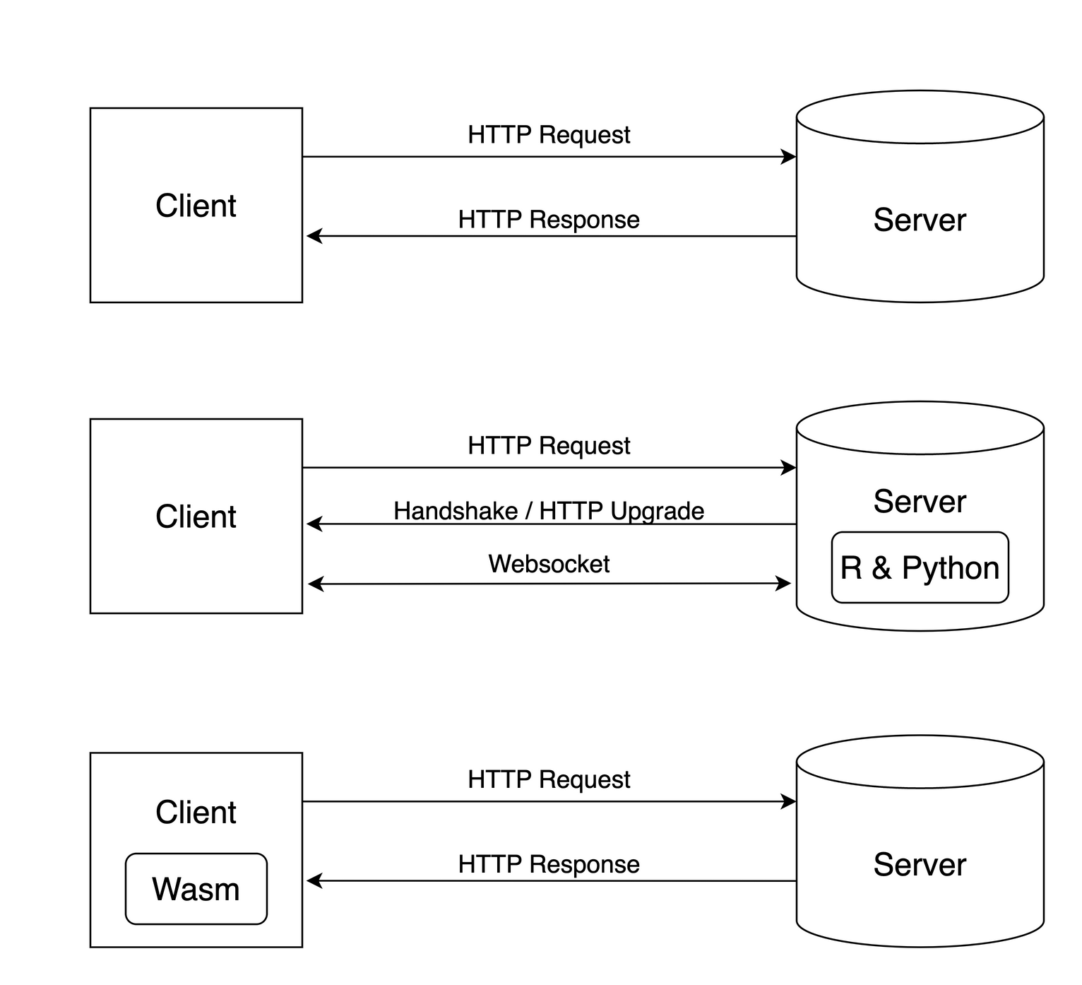 Web technologies from simple HTTP request/response (top), to Websocket connections (middle), and WebAssembly (Wasm) based applications (bottom).