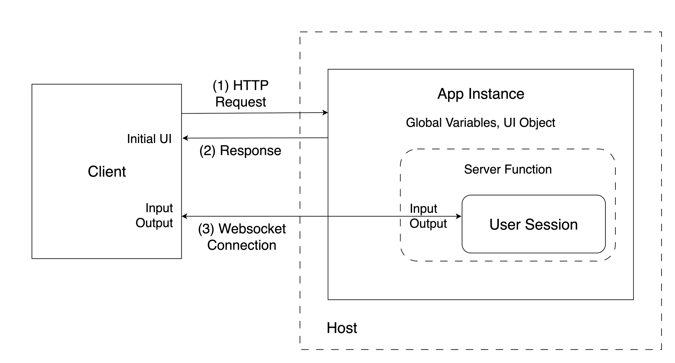 Shiny app architecture life cycle; the HTTP request initiates the user session and a websocket connection is established between the client and the host.
