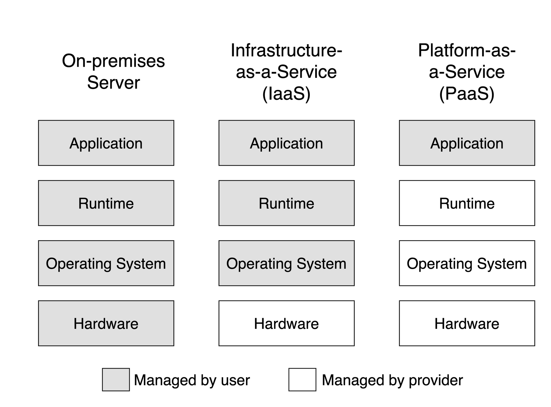 The difference between servers and platform-as-a-service.