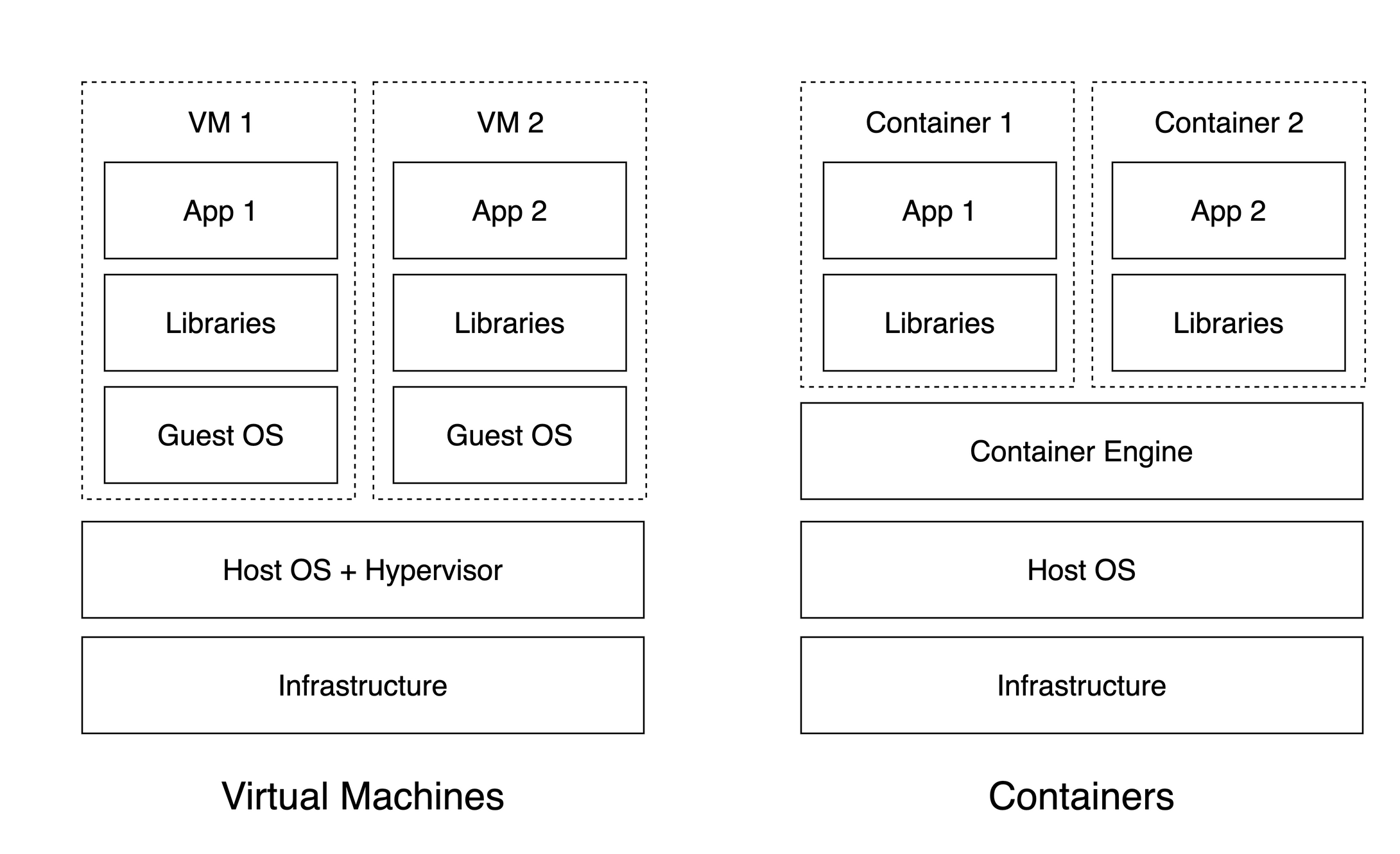 Virtual machines (VMs) virtualize environments at the hardware level while containers create virtualized environments at the software level.